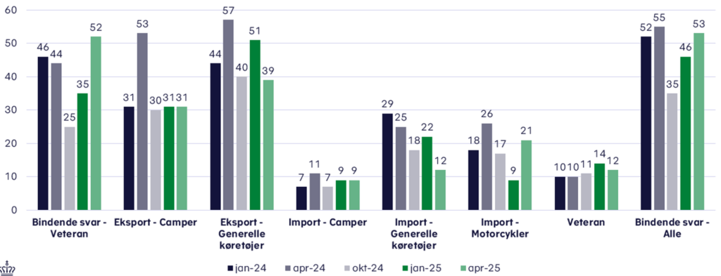 Kan man finde glæde i at studere søjlediagrammer, så er det seneste referat fra Motorstyrelsens branchemøde en ekstra glæde i sensommervarmen.